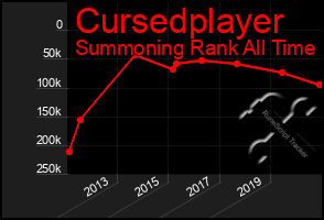 Total Graph of Cursedplayer