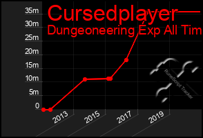 Total Graph of Cursedplayer