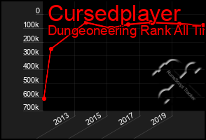 Total Graph of Cursedplayer