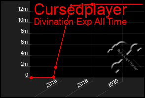Total Graph of Cursedplayer