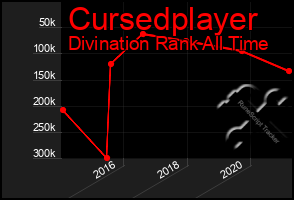 Total Graph of Cursedplayer