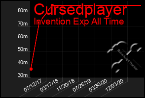 Total Graph of Cursedplayer