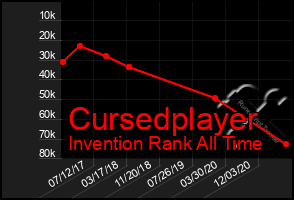 Total Graph of Cursedplayer