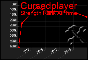 Total Graph of Cursedplayer