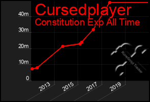 Total Graph of Cursedplayer