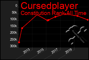 Total Graph of Cursedplayer