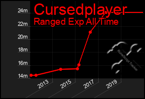 Total Graph of Cursedplayer