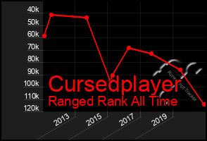 Total Graph of Cursedplayer
