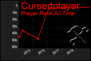 Total Graph of Cursedplayer