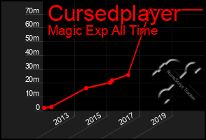 Total Graph of Cursedplayer
