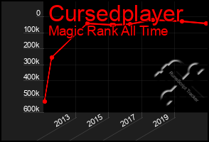 Total Graph of Cursedplayer