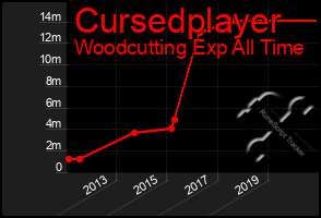 Total Graph of Cursedplayer