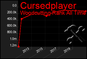 Total Graph of Cursedplayer