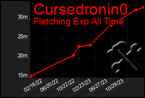 Total Graph of Cursedronin0