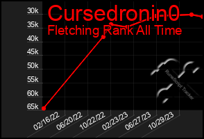 Total Graph of Cursedronin0
