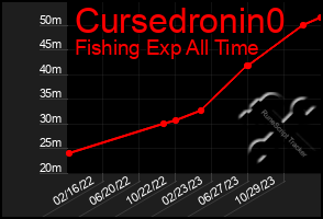Total Graph of Cursedronin0