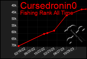 Total Graph of Cursedronin0