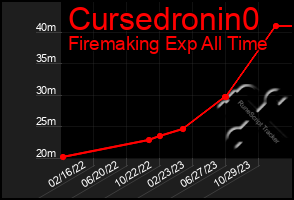 Total Graph of Cursedronin0