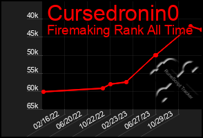 Total Graph of Cursedronin0