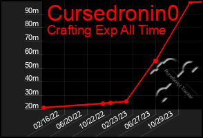 Total Graph of Cursedronin0