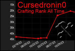 Total Graph of Cursedronin0