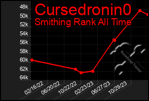 Total Graph of Cursedronin0