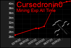 Total Graph of Cursedronin0