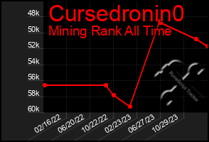 Total Graph of Cursedronin0