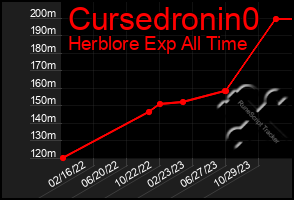 Total Graph of Cursedronin0
