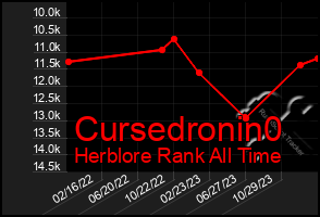 Total Graph of Cursedronin0
