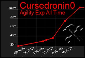 Total Graph of Cursedronin0
