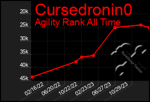 Total Graph of Cursedronin0