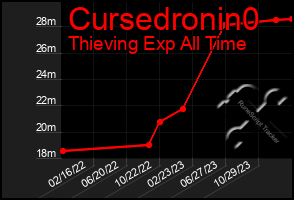 Total Graph of Cursedronin0