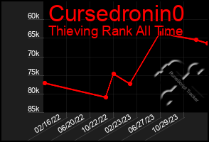 Total Graph of Cursedronin0