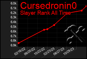 Total Graph of Cursedronin0