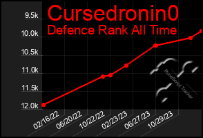 Total Graph of Cursedronin0