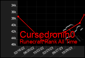 Total Graph of Cursedronin0