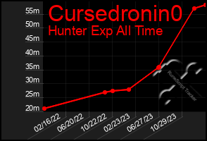 Total Graph of Cursedronin0