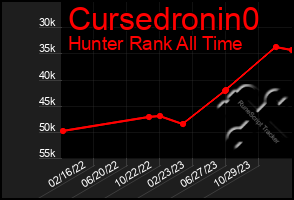 Total Graph of Cursedronin0