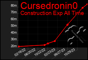 Total Graph of Cursedronin0
