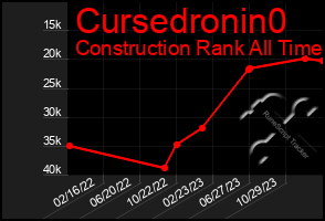 Total Graph of Cursedronin0