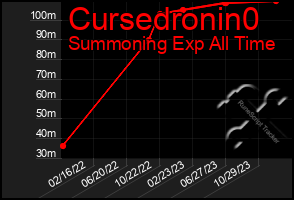 Total Graph of Cursedronin0