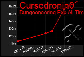 Total Graph of Cursedronin0