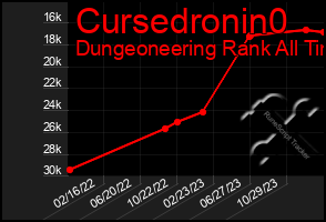Total Graph of Cursedronin0