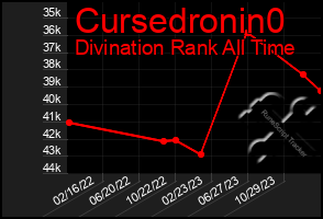 Total Graph of Cursedronin0