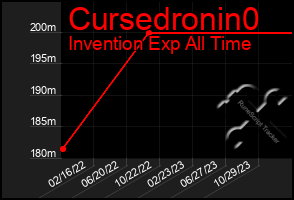 Total Graph of Cursedronin0