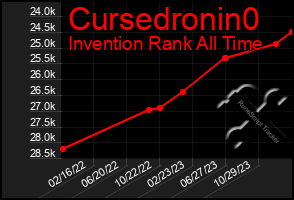Total Graph of Cursedronin0