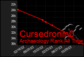 Total Graph of Cursedronin0