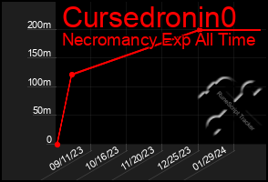 Total Graph of Cursedronin0