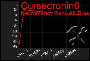 Total Graph of Cursedronin0